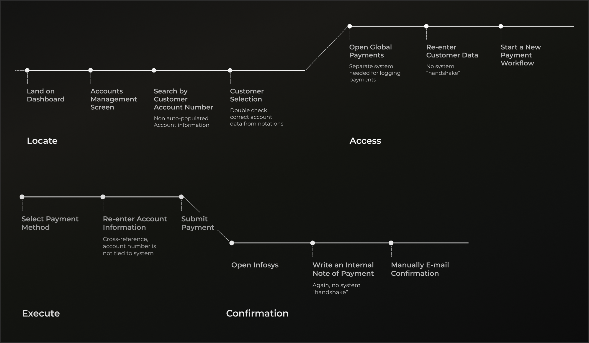 Before: 13-step workflow across disconnected systems