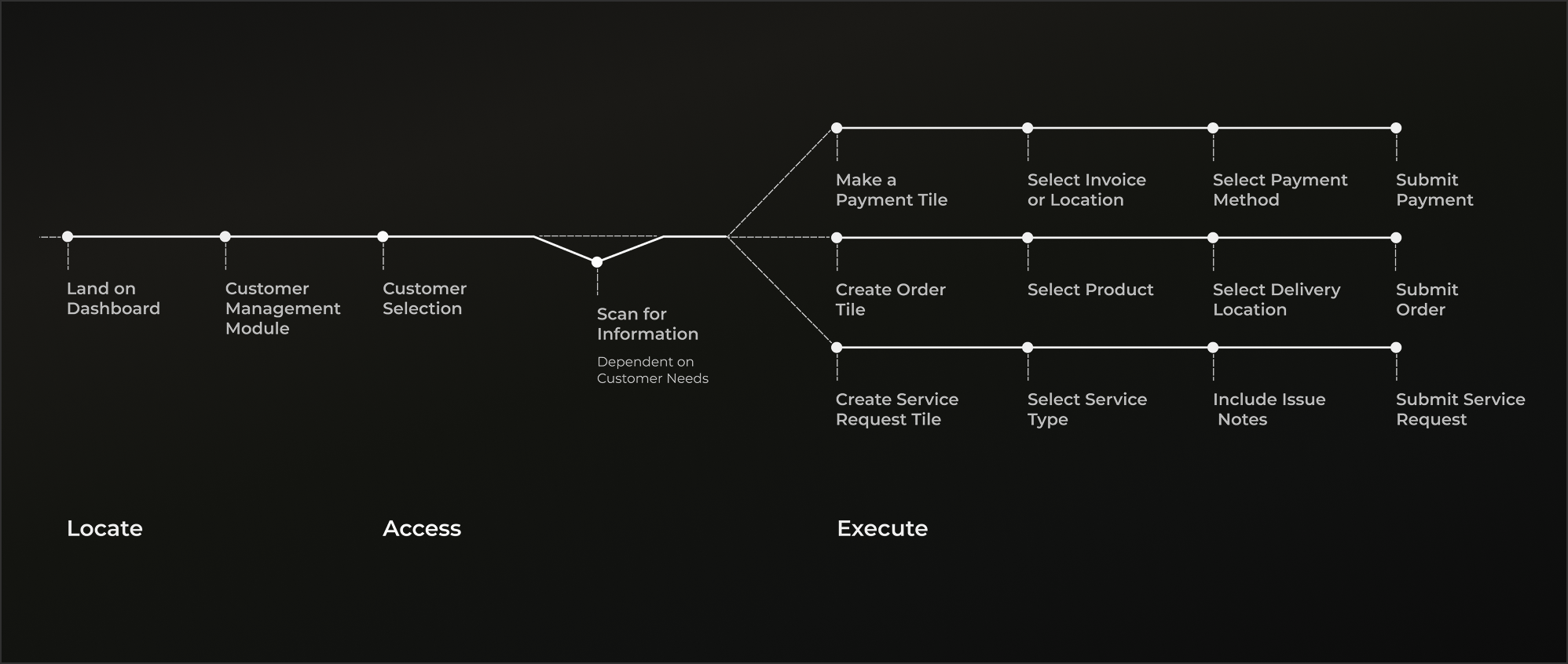 After: distinct paths aligned to task type: payment, order, service